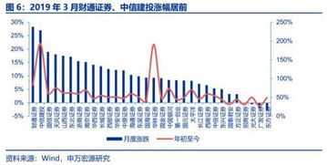 申萬宏源 券商3月經營數據點評——自營與經紀業務雙輪驅動，業績拐點確認，經營演出及經紀業務展現韌性